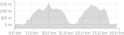 Bike Camp T 1 Höhenprofil Profil der Tour