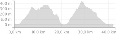 Bike Camp Tour 2 Höhenprofil Bergprofil