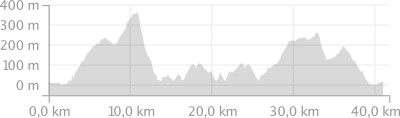 Bike Camp Tour 4 Höhenprofil Belchenradlertour