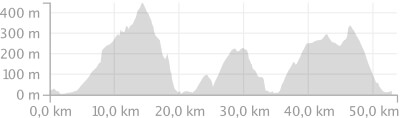 Bike Camp Tour 5 Höhenprofil Höhenprofil MTB Tour